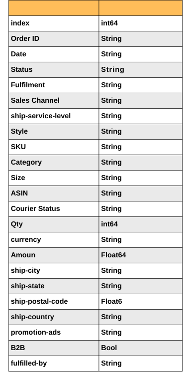 Amazon dataset table